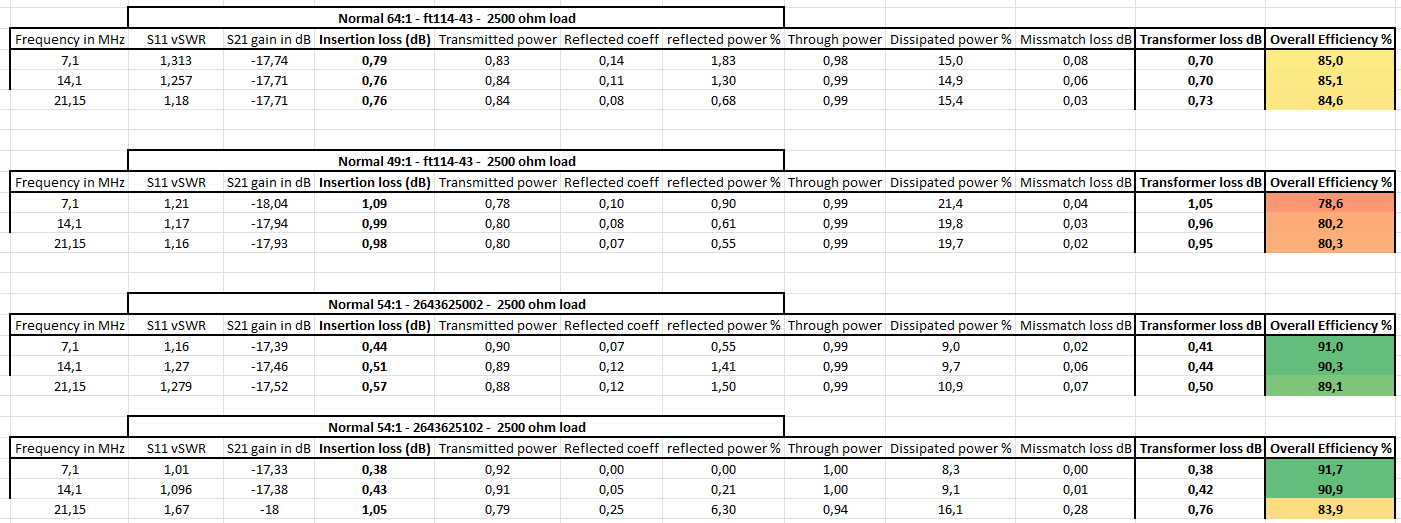 Efficiency tests